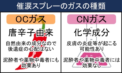 催涙スプレーの効果と実際にかかったらどうなるのか 防犯グッズの販売店ボディーガード 本店